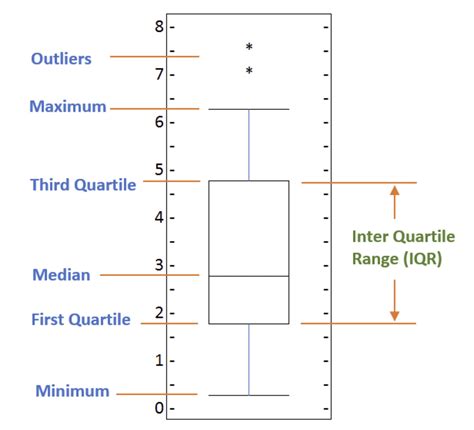 box plot data distribution|how to calculate box plot.